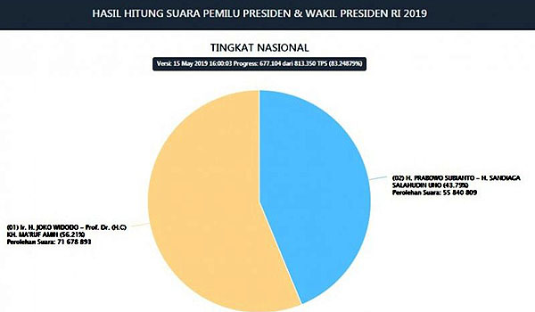 situng-pilpres-capai-832-persen-prabowo-sandi-raih-558-juta