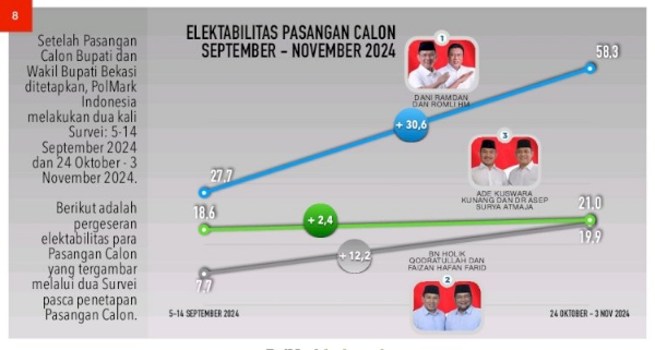 dani-romli-unggul-dalam-survei-elektabilitas-di-pilbup-bekasi-2024