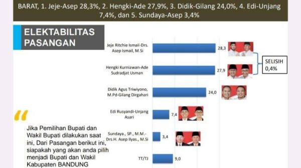 median-rilis-survei-paslon-kbb-jeje-asep-unggul-tipis-atas-hengky-ade