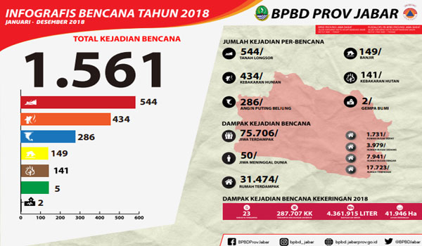 selama-2018-terjadi-1561-bencana-di-jabar